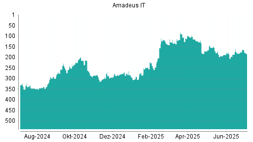 BOTSI®-Advisor Hochstufung Amadeus IT von Rang 183 auf ...