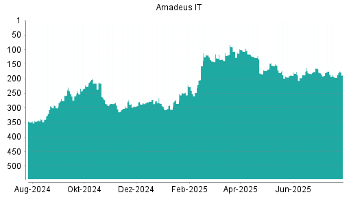 BOTSI®-Advisor Hochstufung Amadeus IT von Rang 188 auf ...