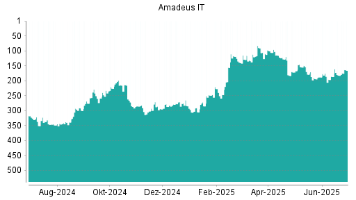 BOTSI®-Advisor Hochstufung Amadeus IT von Rang 182 auf ...