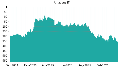 BOTSI®-Advisor Abstufung Amadeus IT von Rang 320 auf ...
