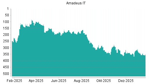 BOTSI®-Advisor Abstufung Amadeus IT von Rang 341 auf ...