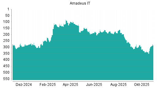 BOTSI®-Advisor Hochstufung Amadeus IT von Rang 341 auf ...