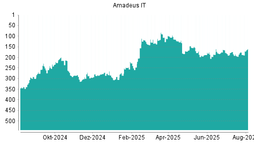 BOTSI®-Advisor Abstufung Amadeus IT von Rang 106 auf ...