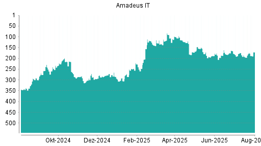 BOTSI®-Advisor Hochstufung Amadeus IT von Rang 157 auf Rang 147
