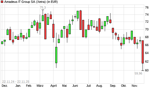 Amadeus IT-Aktie mit neuem 12-Monats-Tief