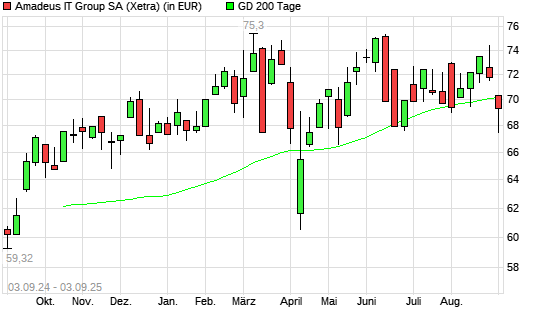 Amadeus IT-Aktie unter 200-Tage-Linie
