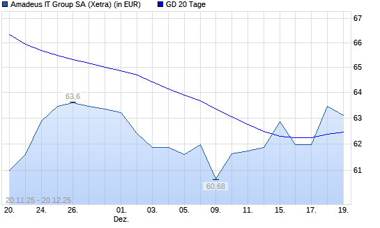 Amadeus IT-Aktie &uuml;ber 20-Tage-Linie
