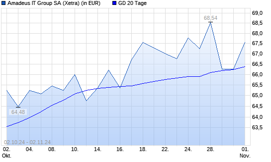 Amadeus IT-Aktie unter 20-Tage-Linie