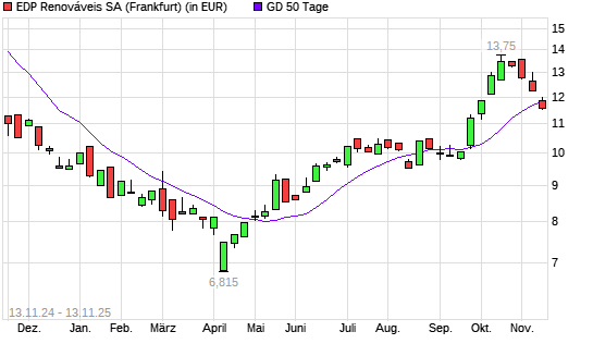 EDP Renováveis-Aktie unter 50-Tage-Linie