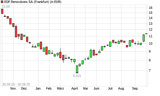 EDP Renováveis-Aktie mit neuem 6-Monats-Hoch