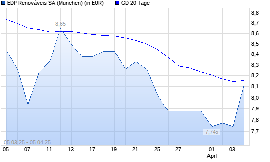 EDP Renováveis-Aktie über 20-Tage-Linie