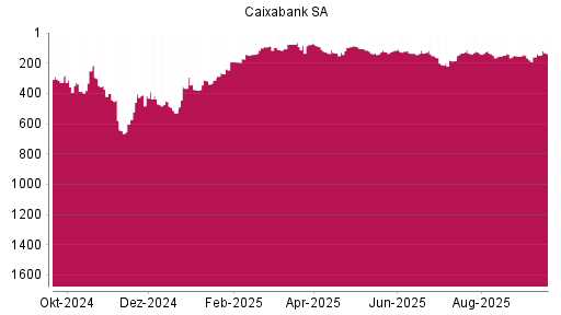 BOTSI®-Advisor Hochstufung Caixabank von Rang 138 auf ...