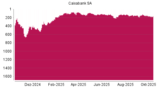 BOTSI®-Advisor Hochstufung Caixabank von Rang 134 auf ...