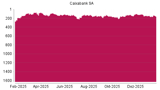 BOTSI®-Advisor Abstufung Caixabank von Rang 141 auf ...