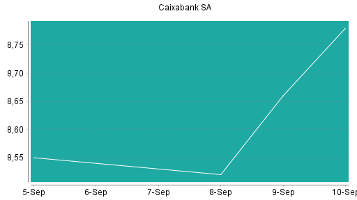 BOTSI®-Advisor Hochstufung Caixabank von Rang 154 auf Rang 101