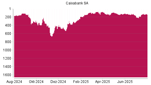 BOTSI®-Advisor Hochstufung Caixabank von Rang 138 auf ...