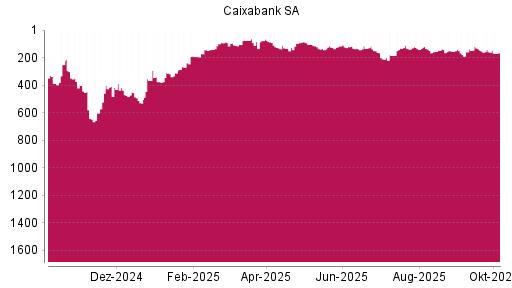 BOTSI®-Advisor Abstufung Caixabank von Rang 140 auf ...