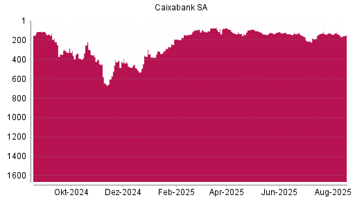 BOTSI®-Advisor Abstufung Caixabank von Rang 311 auf ...