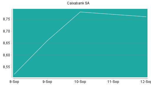 BOTSI®-Advisor Abstufung Caixabank von Rang 49 auf Rang 55