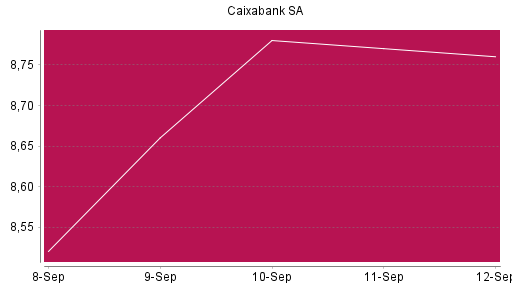 BOTSI®-Advisor Abstufung Caixabank von Rang 141 auf ...
