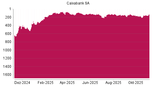 BOTSI®-Advisor Hochstufung Caixabank von Rang 160 auf ...