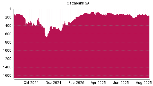 BOTSI®-Advisor Abstufung Caixabank von Rang 121 auf ...