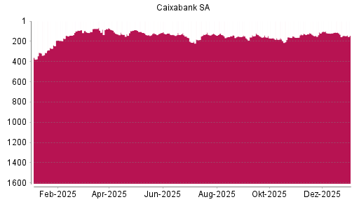 BOTSI®-Advisor Abstufung Caixabank von Rang 141 auf ...