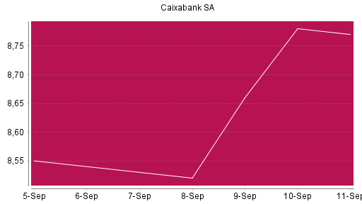 BOTSI®-Advisor Abstufung Caixabank von Rang 358 auf ...