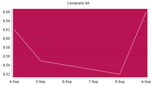 BOTSI®-Advisor Hochstufung Caixabank von Rang 154 auf ...