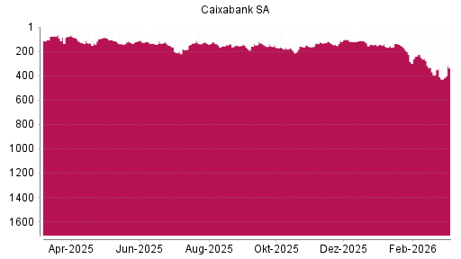 BOTSI®-Advisor Abstufung Caixabank von Rang 167 auf ...