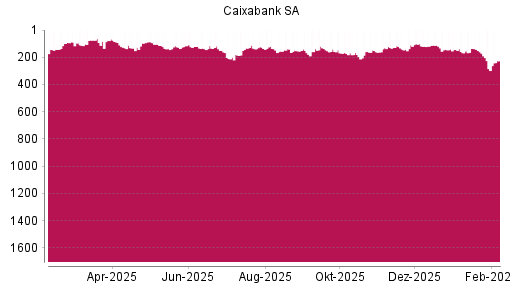 BOTSI®-Advisor Abstufung Caixabank von Rang 111 auf ...