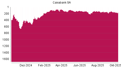 BOTSI®-Advisor Hochstufung Caixabank von Rang 113 auf ...