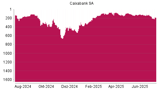 BOTSI®-Advisor Hochstufung Caixabank von Rang 210 auf ...