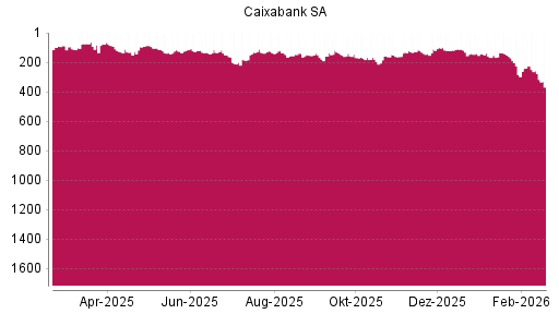 BOTSI®-Advisor Abstufung Caixabank von Rang 226 auf ...