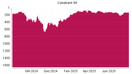 BOTSI®-Advisor Hochstufung Caixabank von Rang 138 auf ...