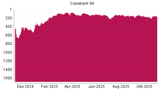 BOTSI®-Advisor Hochstufung Caixabank von Rang 138 auf ...
