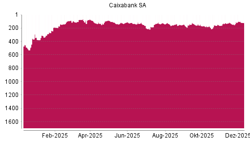 BOTSI®-Advisor Hochstufung Caixabank von Rang 110 auf ...