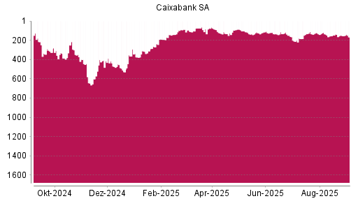 BOTSI®-Advisor Hochstufung Caixabank von Rang 185 auf ...