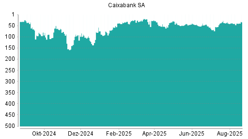 BOTSI®-Advisor Hochstufung Caixabank von Rang 59 auf Rang 56