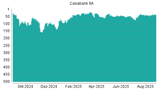 BOTSI®-Advisor Hochstufung Caixabank von Rang 10 auf Rang 8