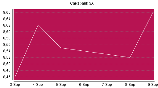 BOTSI®-Advisor Hochstufung Caixabank von Rang 154 auf ...