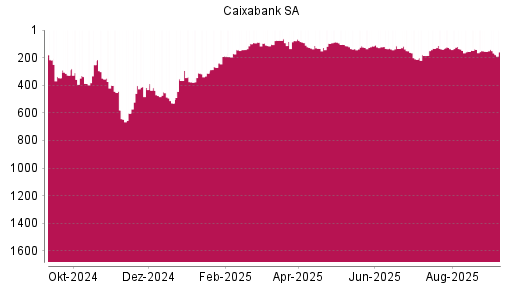 BOTSI®-Advisor Abstufung Caixabank von Rang 154 auf Rang 167