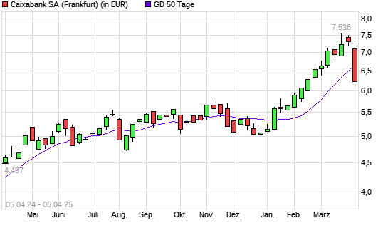 Caixabank-Aktie unter 50-Tage-Linie