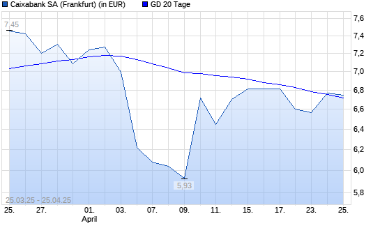 Caixabank-Aktie über 20-Tage-Linie