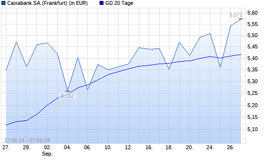 Caixabank-Aktie über 20-Tage-Linie