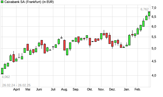 Caixabank-Aktie mit neuem All-Time-High