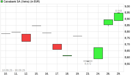 Caixabank-Aktie mit neuem All-Time-High