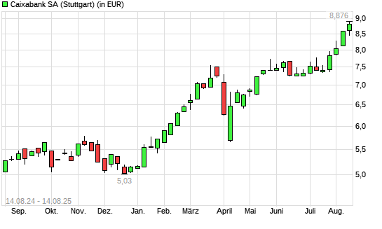 Caixabank-Aktie mit neuem All-Time-High