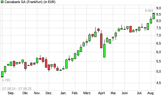 Caixabank-Aktie mit neuem All-Time-High