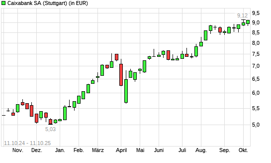 Caixabank-Aktie mit neuem All-Time-High